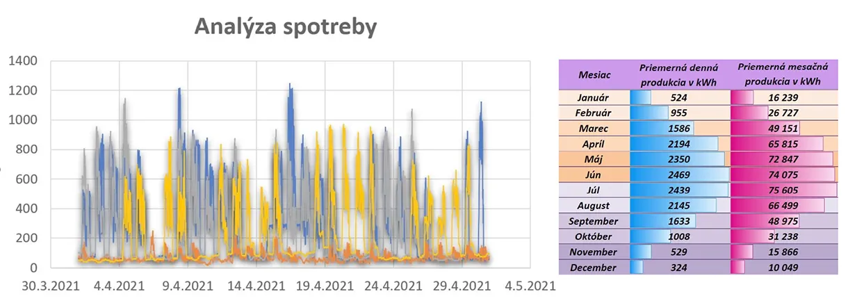 Analýza spotreby elektrickej energie